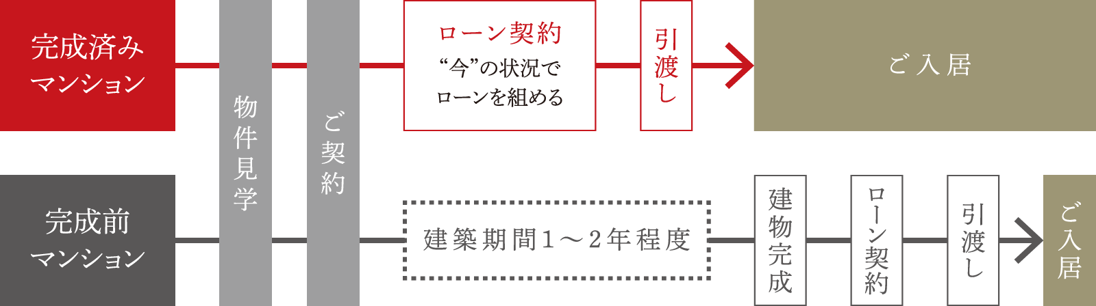 ご入居までの流れ