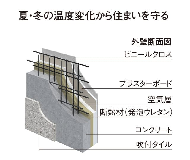 夏・冬の温度変化から住まいを守る