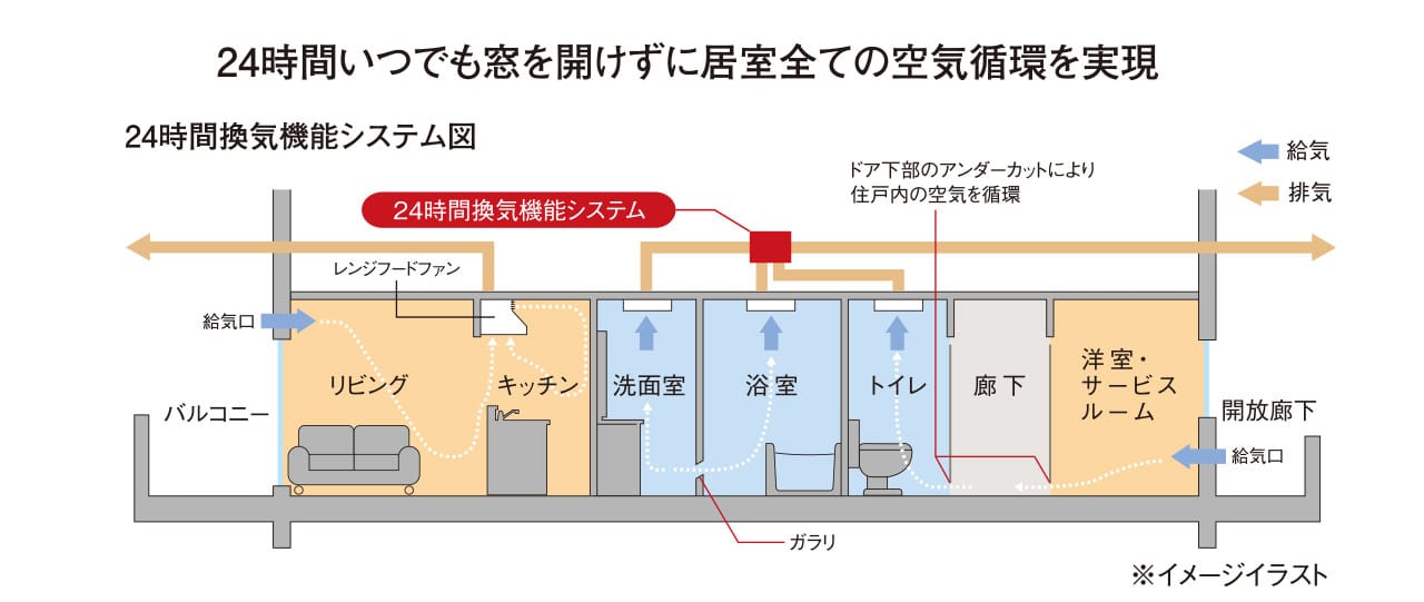 24時間いつでも窓を開けずに居室全ての空気循環を実現