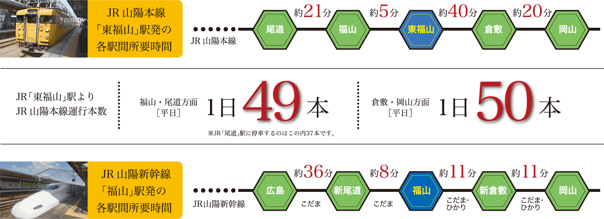 JR山陽本線「東福山」駅発の各駅間所要時間 JR山陽新幹線「福山」駅発の各駅間所要時間